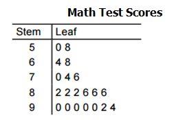 stem and leaf plot showing math test scores